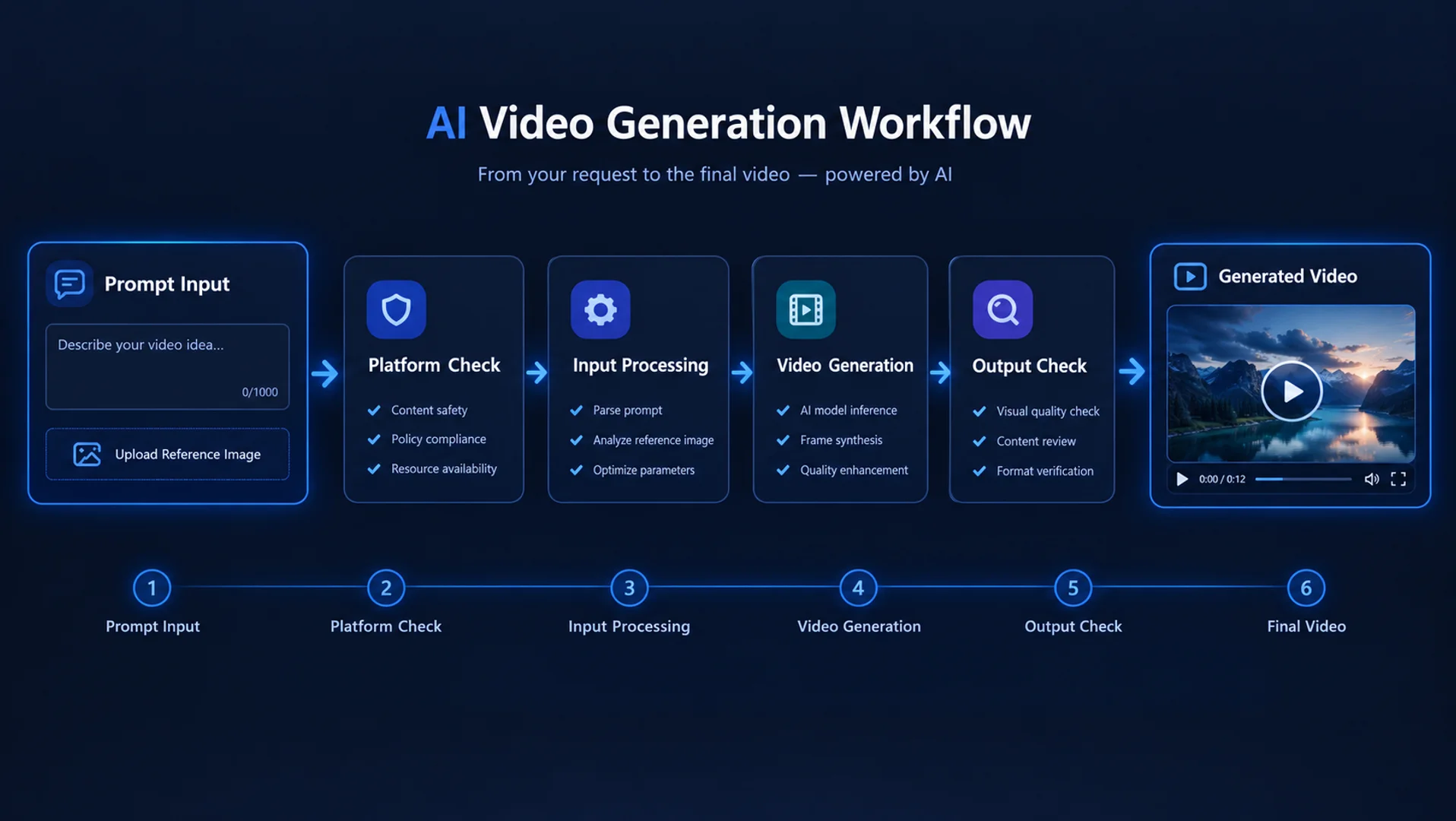 AI video generation workflow from prompt input through platform check, input processing, generation, and output check
